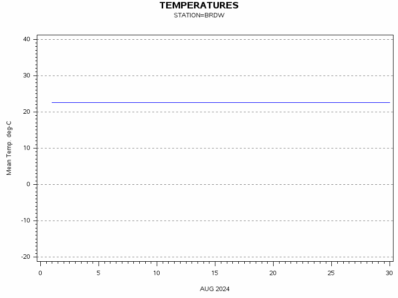 TEMPgraph