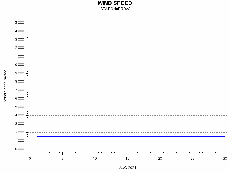 WINDSgraph