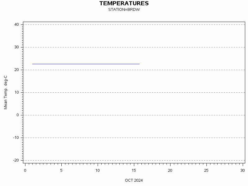 TEMPgraph