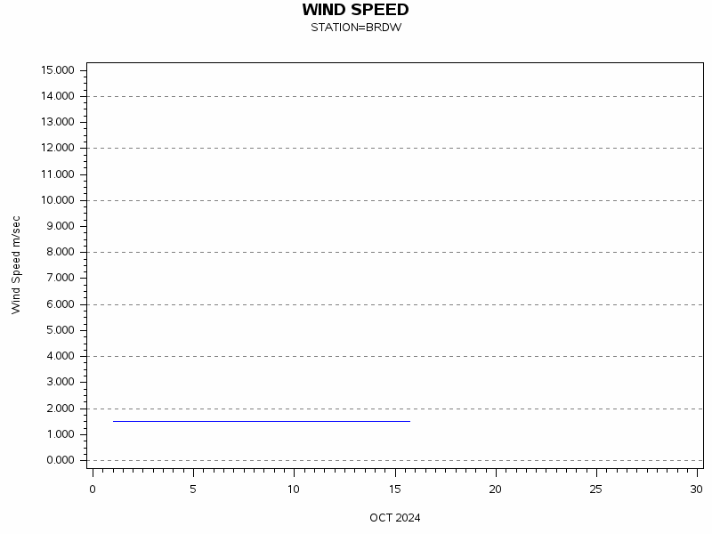 WINDSgraph