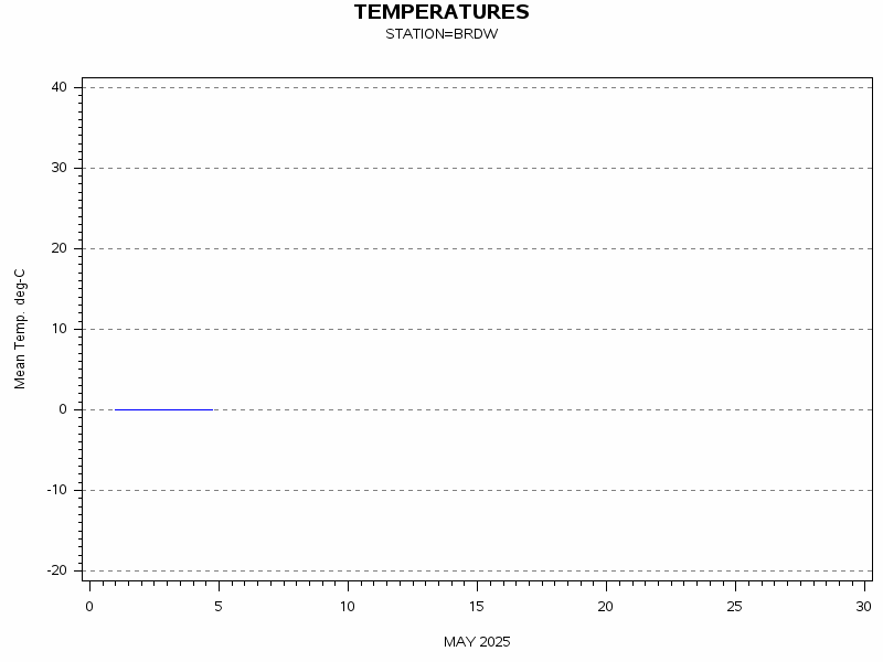 TEMPgraph