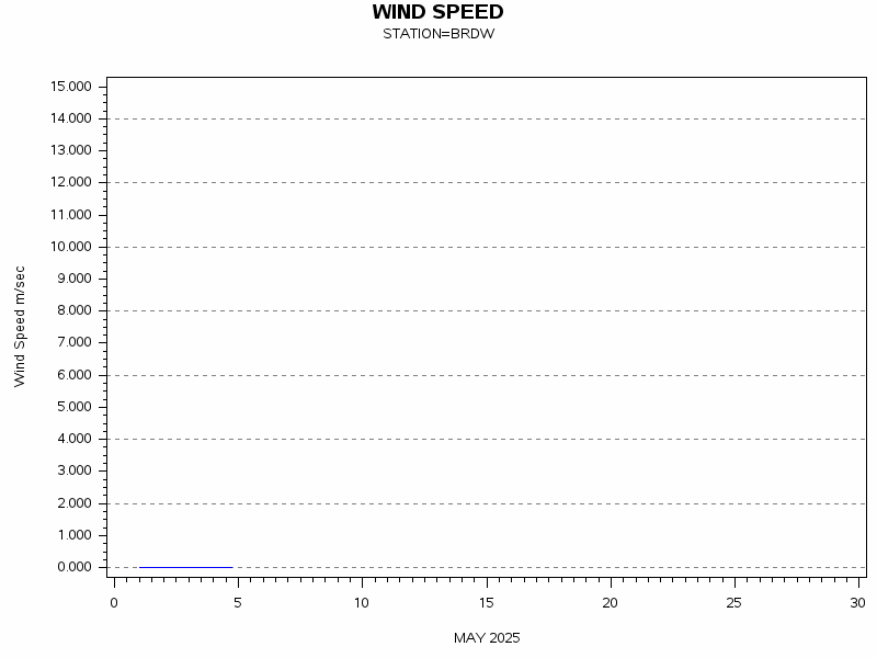 WINDSgraph