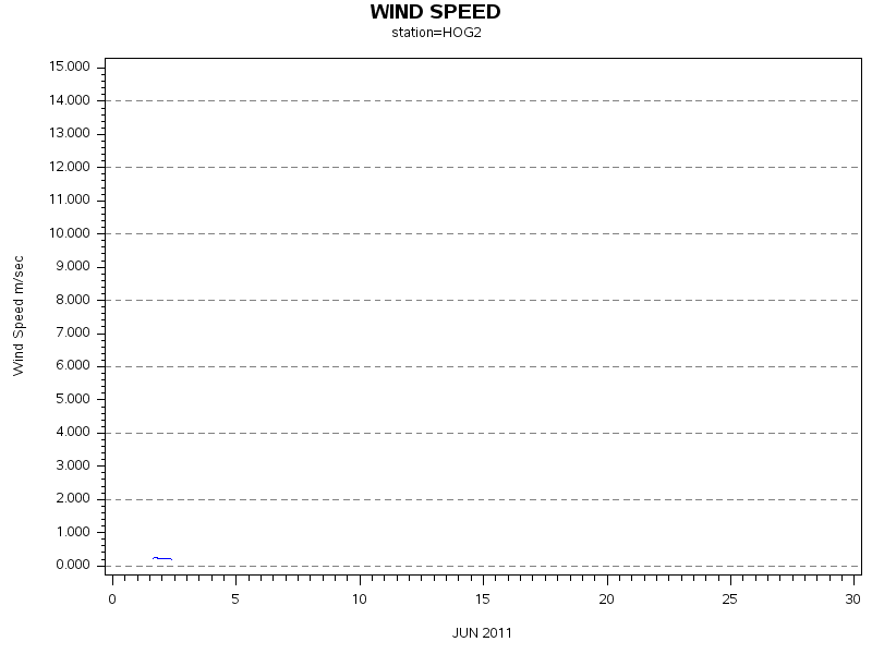 WINDSgraph