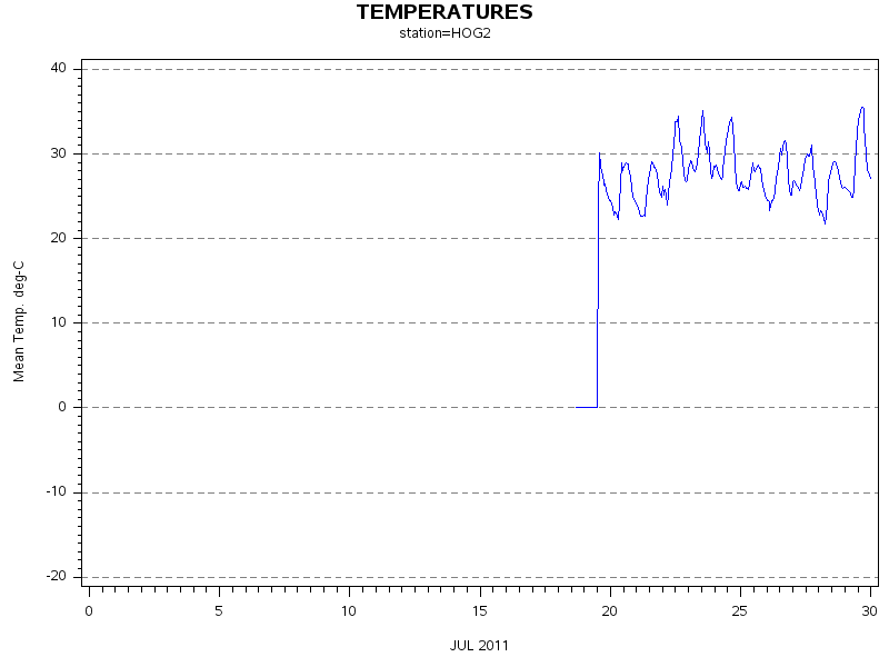 TEMPgraph