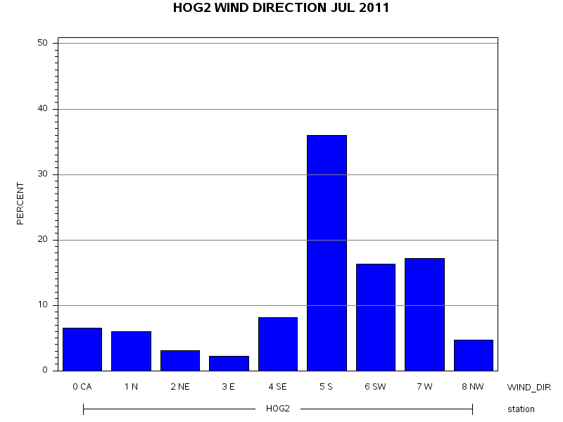 WINDDgraph