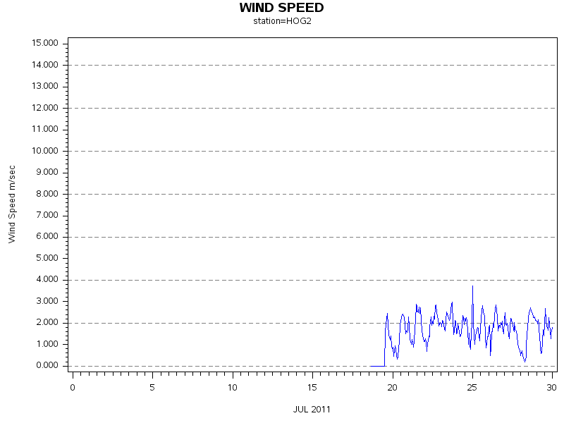 WINDSgraph