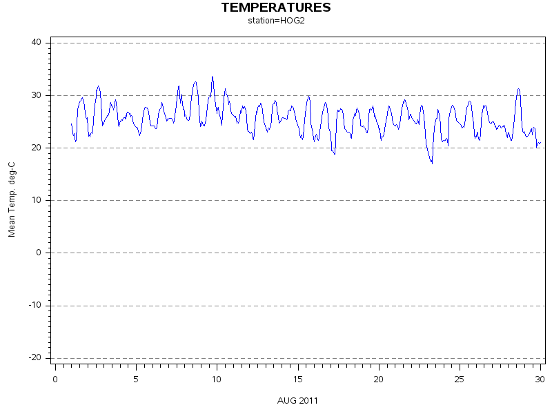 TEMPgraph
