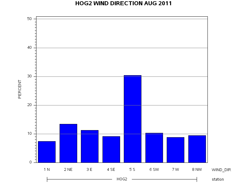 WINDDgraph