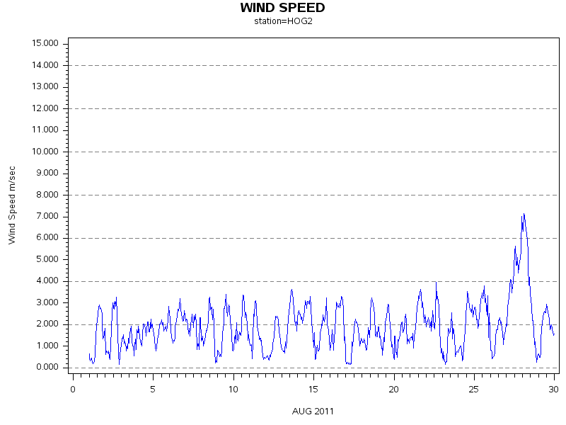 WINDSgraph