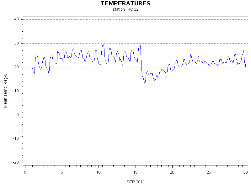 TEMPgraph