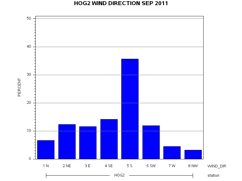 WINDDgraph