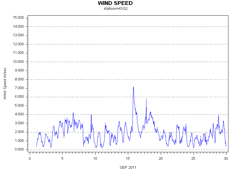 WINDSgraph