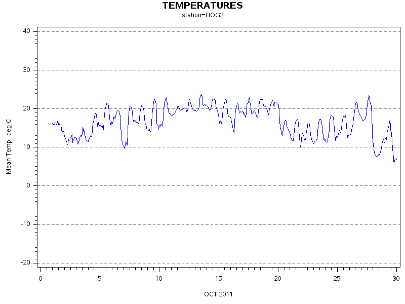 TEMPgraph