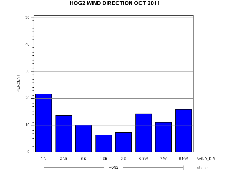 WINDDgraph