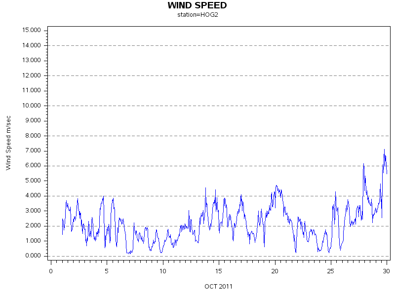 WINDSgraph