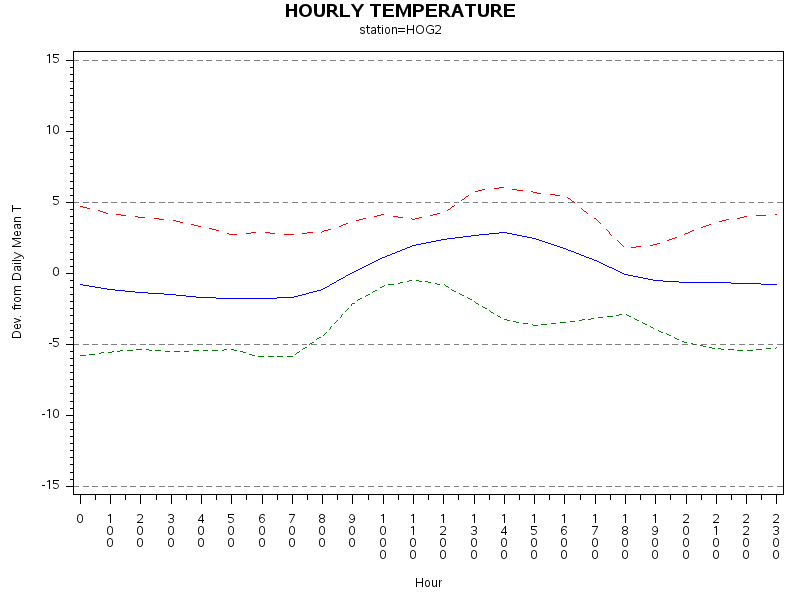 TEMP1graph