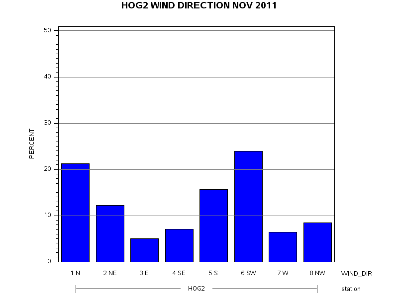 WINDDgraph
