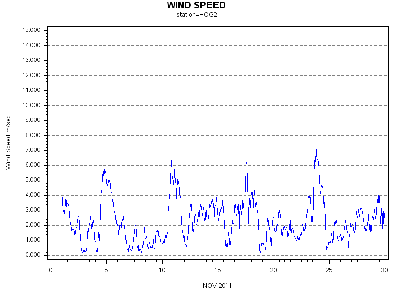 WINDSgraph