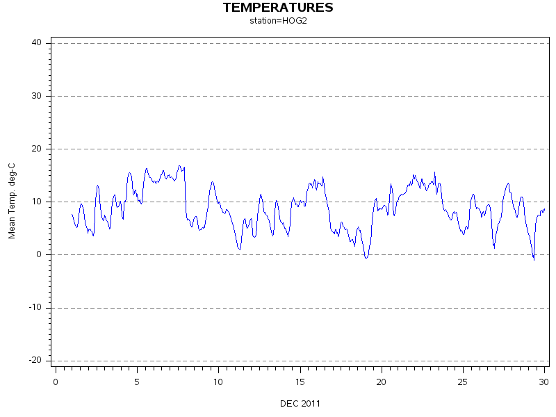 TEMPgraph
