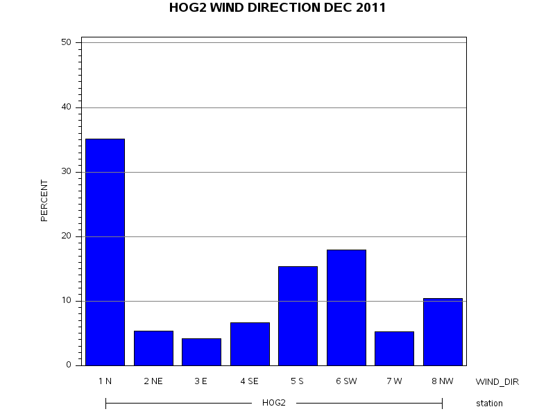 WINDDgraph