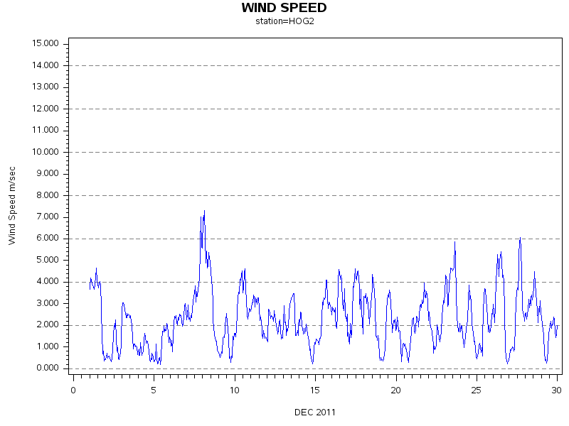 WINDSgraph