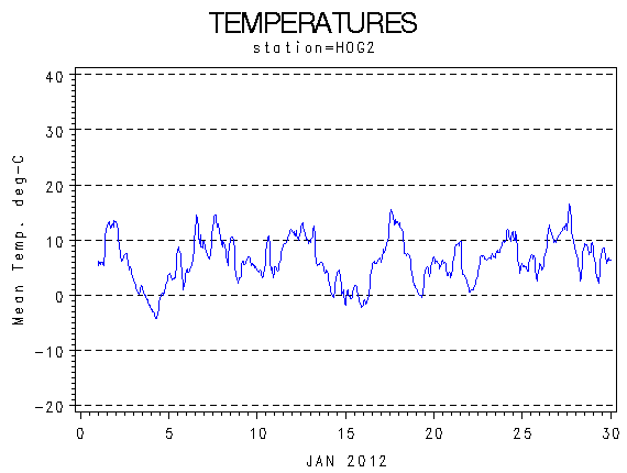 TEMPgraph