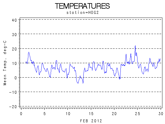TEMPgraph