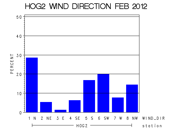 WINDDgraph