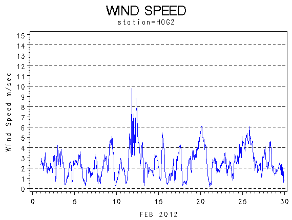 WINDSgraph