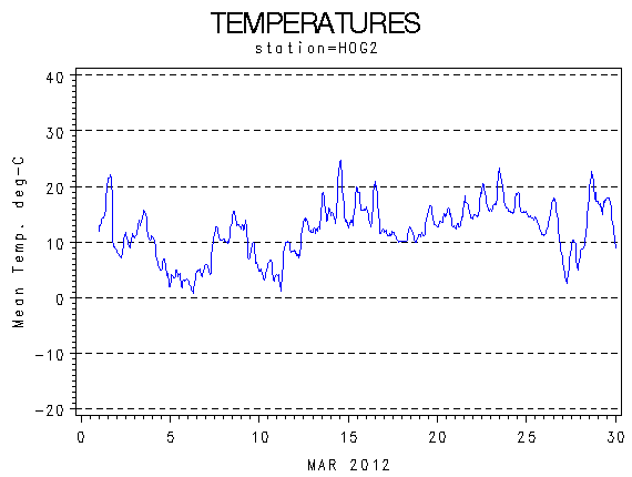 TEMPgraph