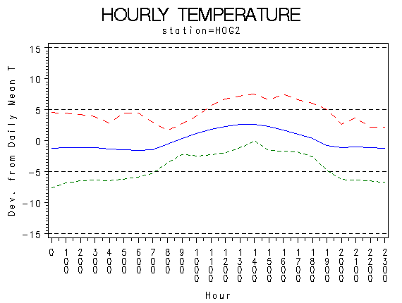 TEMP1graph