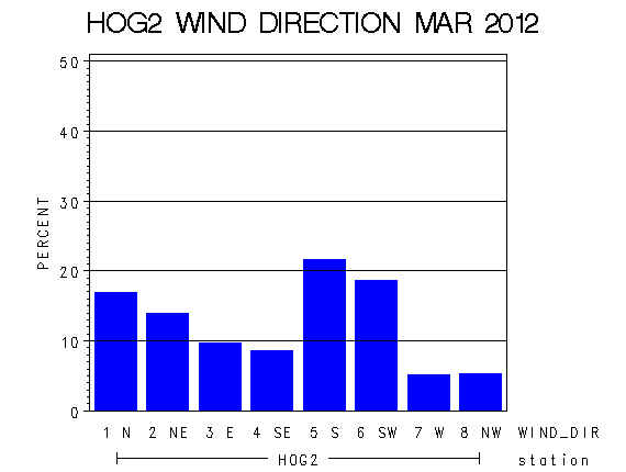 WINDDgraph