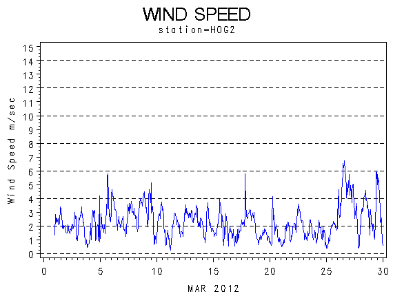 WINDSgraph