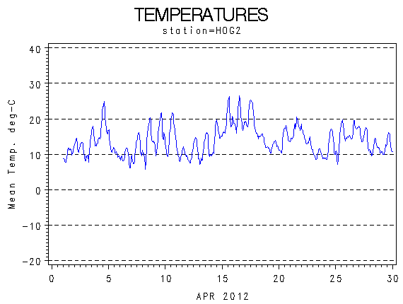 TEMPgraph