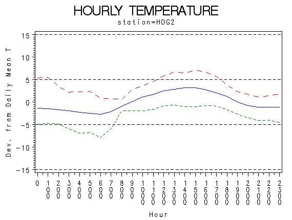 TEMP1graph