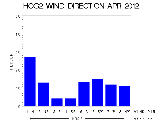 WINDDgraph