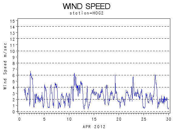 WINDSgraph