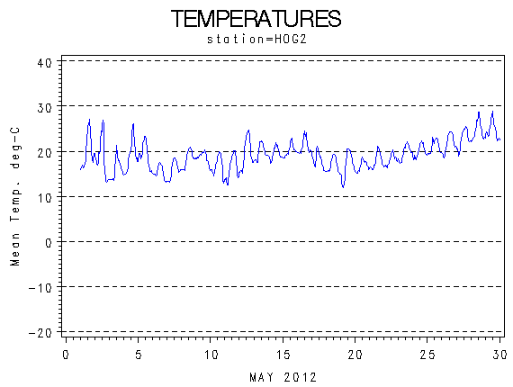 TEMPgraph
