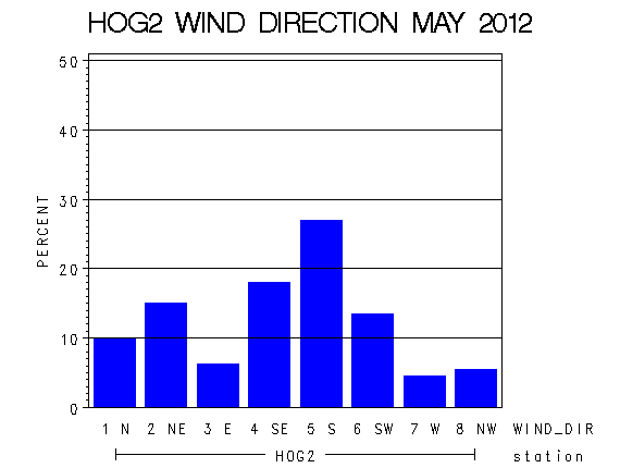 WINDDgraph