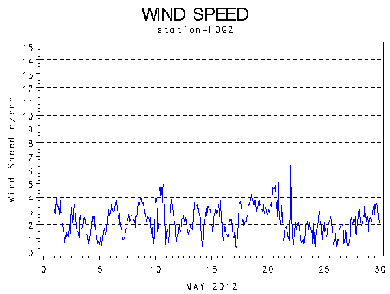 WINDSgraph