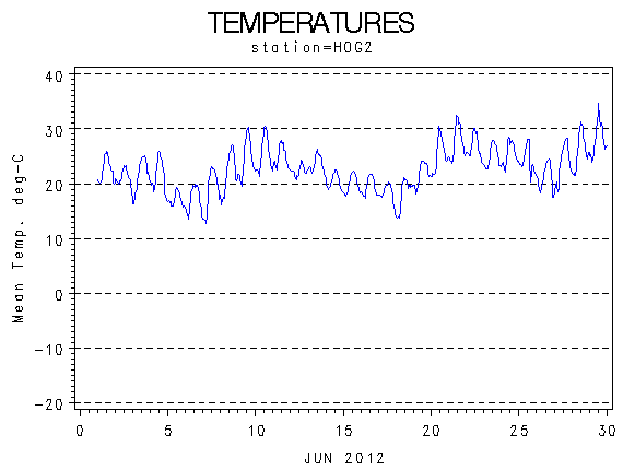 TEMPgraph