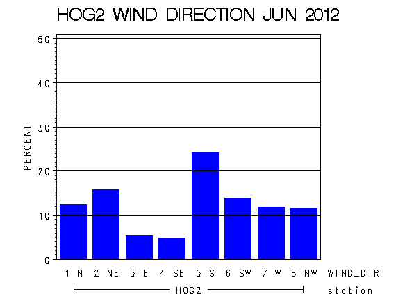 WINDDgraph