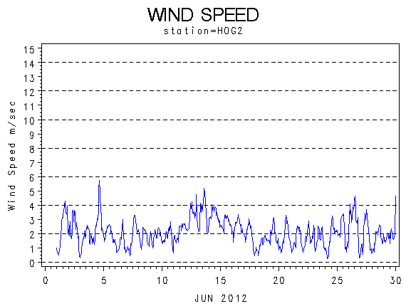 WINDSgraph