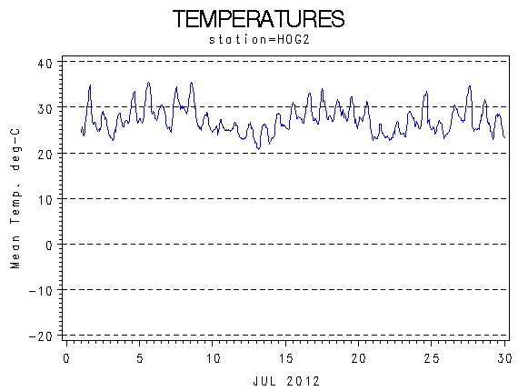 TEMPgraph