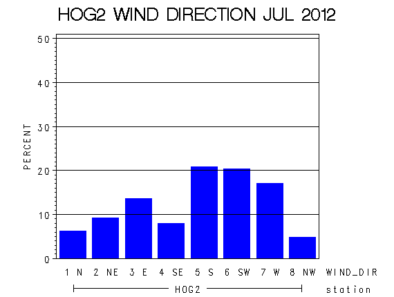 WINDDgraph