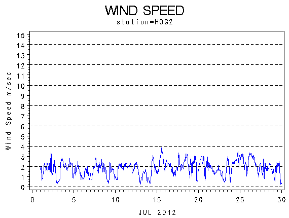WINDSgraph