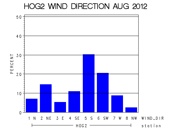 WINDDgraph