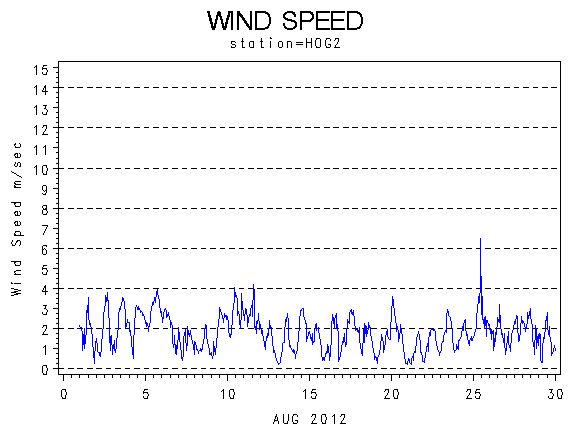 WINDSgraph