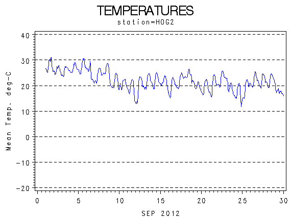 TEMPgraph