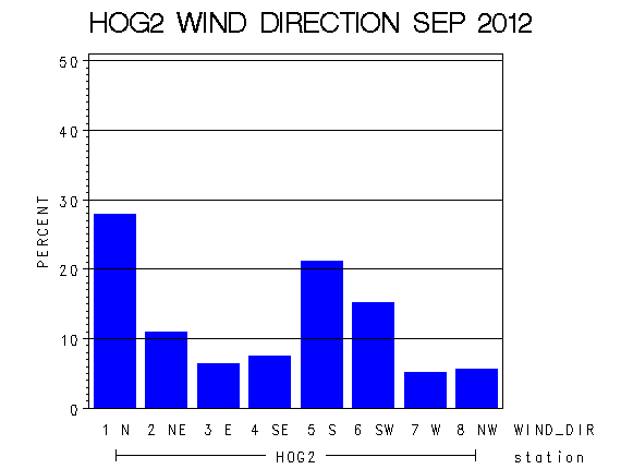 WINDDgraph